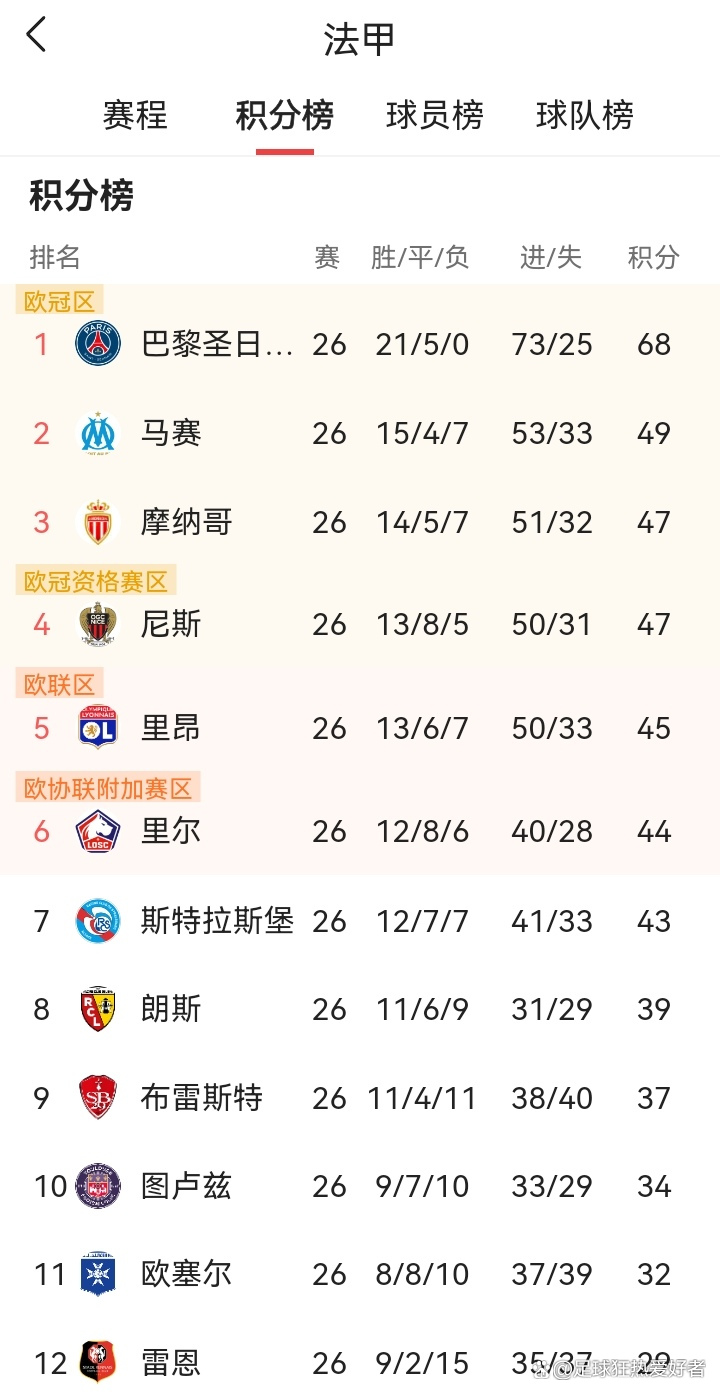 开云体育平台APP-里昂球队惨败，积分榜领先优势缩小的简单介绍