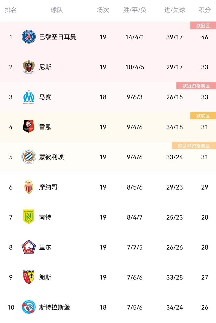 里昂客场惨败，必须警惕排名下滑的简单介绍