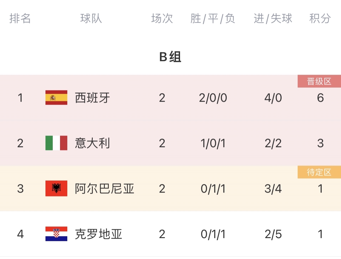 克罗地亚胜利出线，欧洲杯目标越发清晰