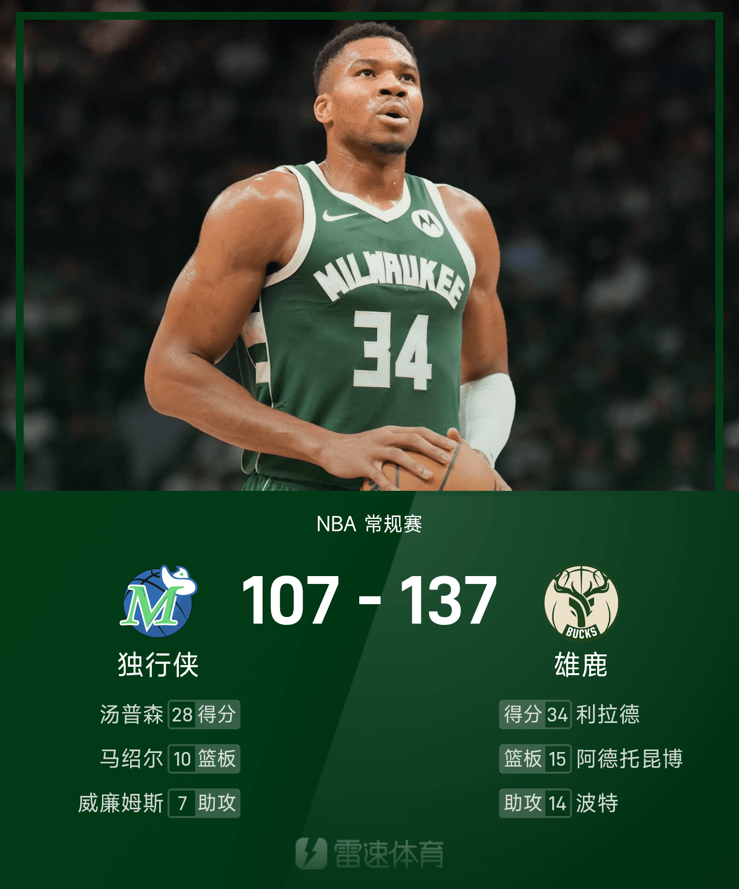 雄鹿击败独行侠，豪取九连胜